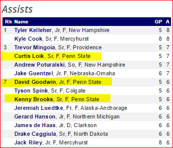 Assist Leaders 10-26-15