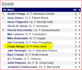 Goal Leaders 10-26-15