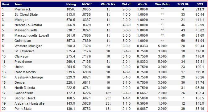 Krach Rankings 10-19-15