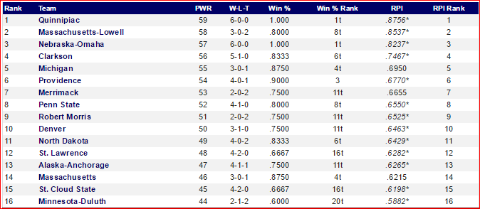 RPI Rankings 10-26-15