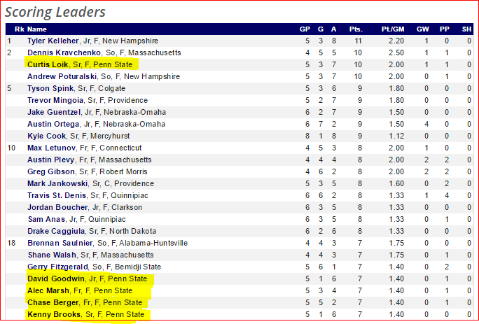 Scoring Leaders 10-26-15