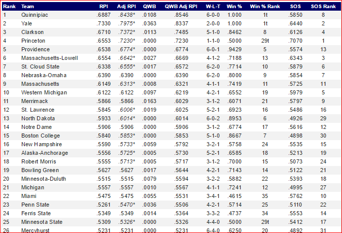 RPI Rankings 11-02-15