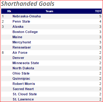 Team Short Handed Goals 11-23-15