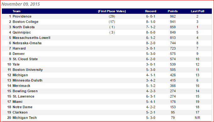 USCHO Poll 11-09-15