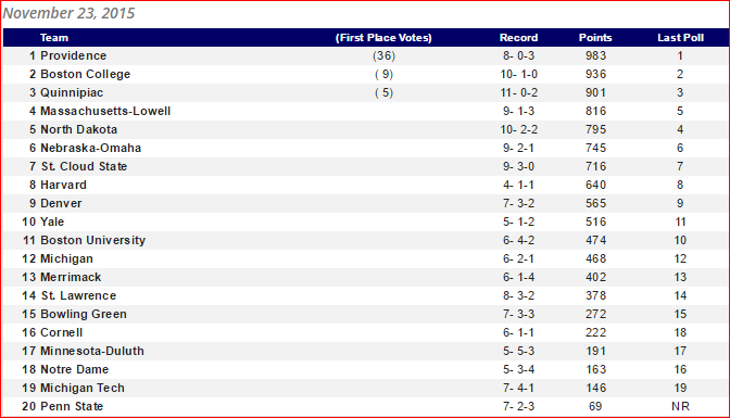 USCHO Poll 11-23-15