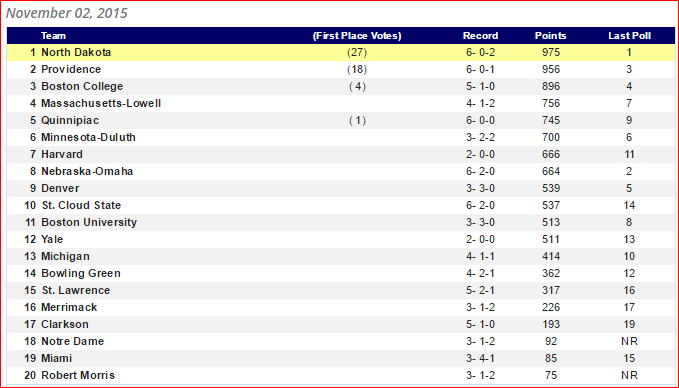 USCHO Poll