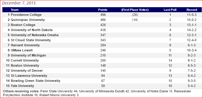 USA Today Poll 12-07-15