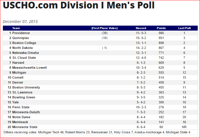 USCHO Poll 12-07-15