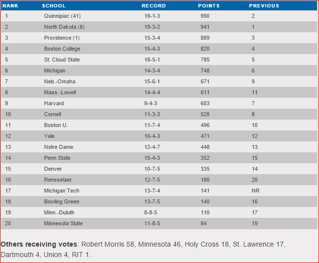 USCHO Poll 01-18-16